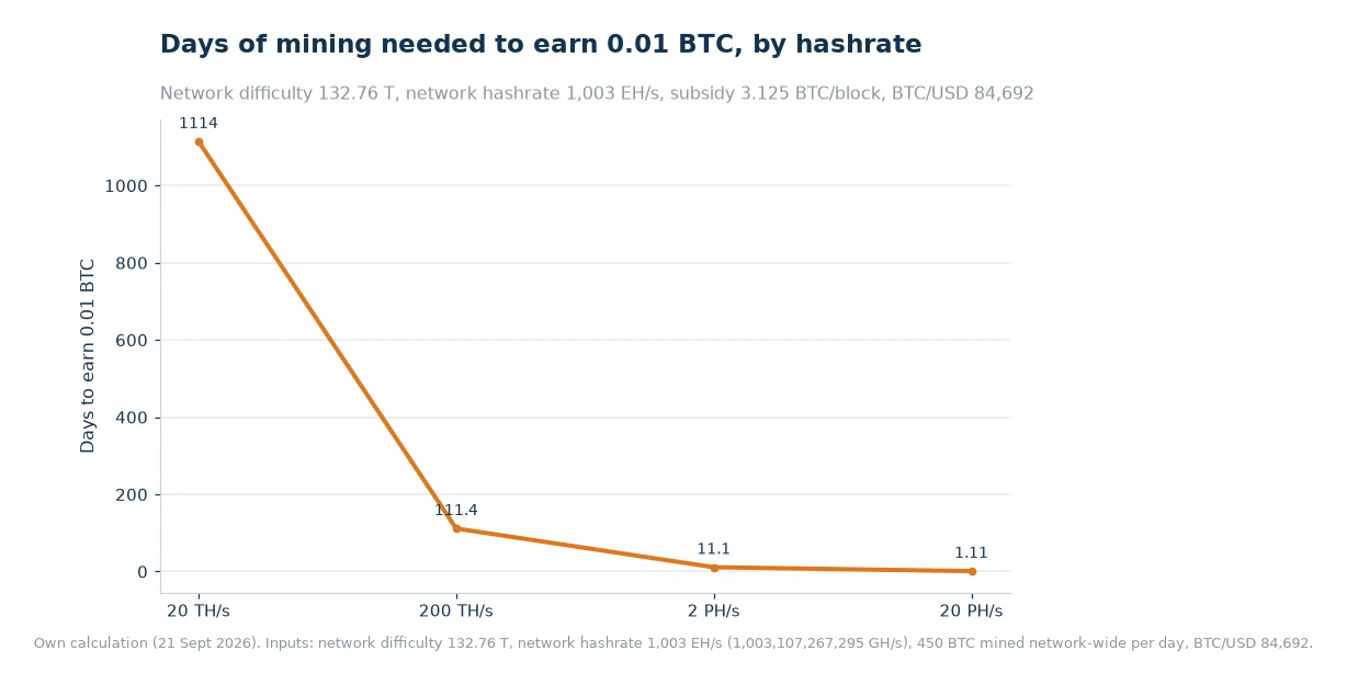 Line chart of days needed to mine 0.01 BTC at 20 TH/s, 200 TH/s, 2 PH/s and 20 PH/s